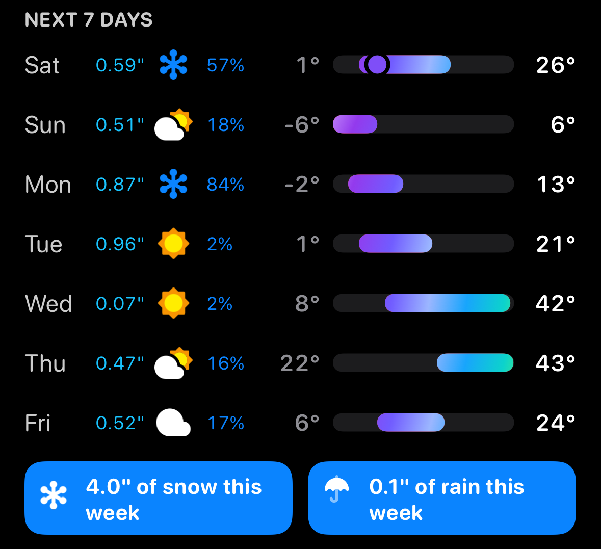 A weather forecast displays precipitation, chance of snow, and temperature ranges for the next seven days. Icons indicate sunny or snowy conditions. Text at bottom summarizes weekly snow and rain totals.